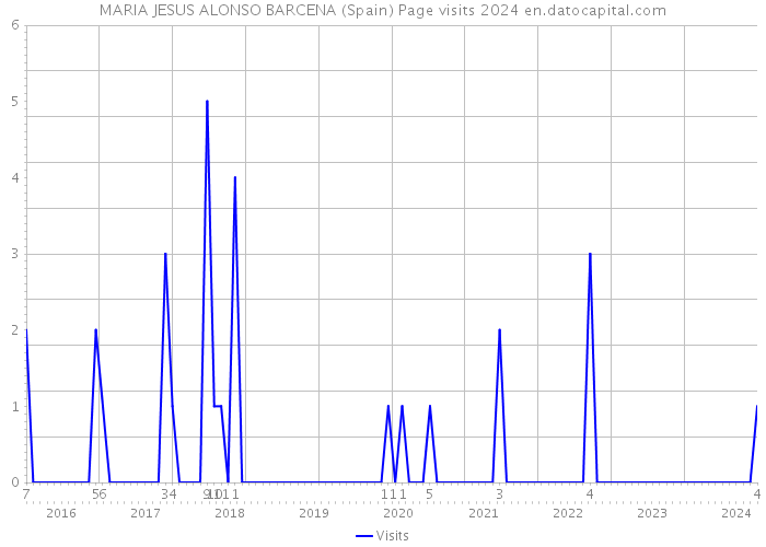 MARIA JESUS ALONSO BARCENA (Spain) Page visits 2024 