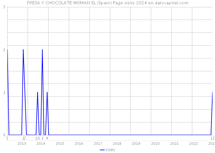 FRESA Y CHOCOLATE WOMAN SL (Spain) Page visits 2024 