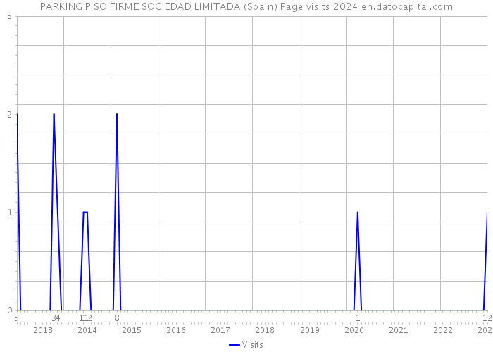 PARKING PISO FIRME SOCIEDAD LIMITADA (Spain) Page visits 2024 