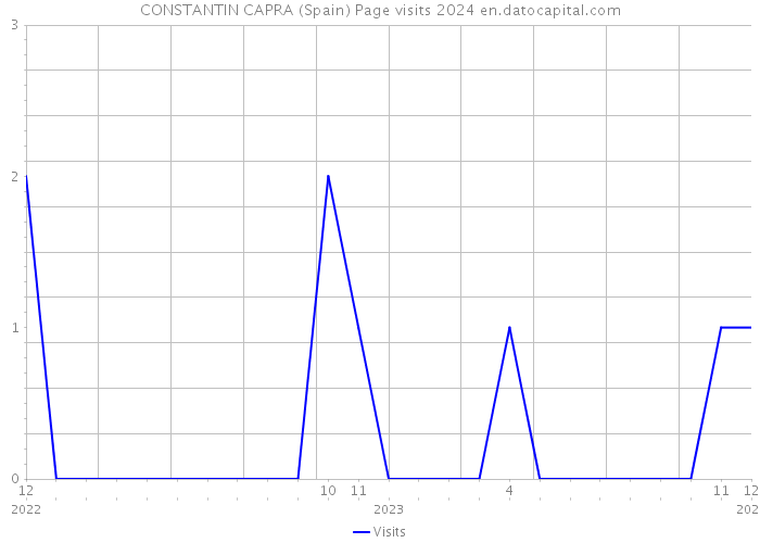 CONSTANTIN CAPRA (Spain) Page visits 2024 