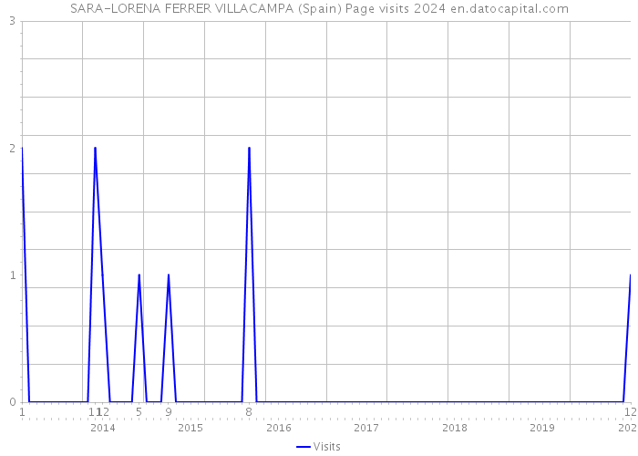 SARA-LORENA FERRER VILLACAMPA (Spain) Page visits 2024 