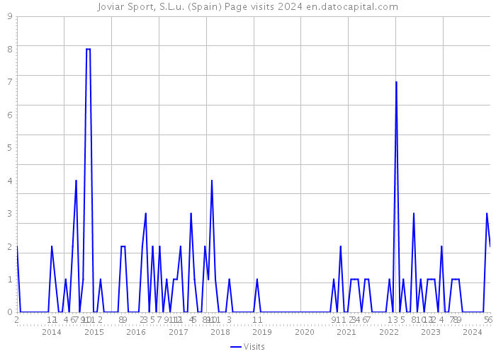 Joviar Sport, S.L.u. (Spain) Page visits 2024 