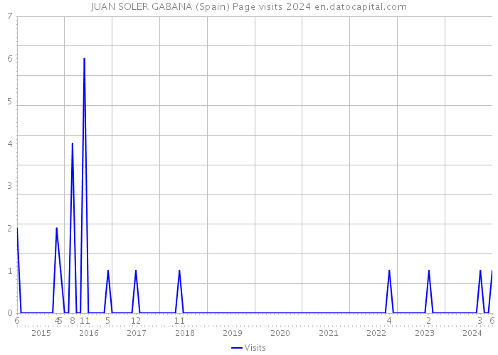 JUAN SOLER GABANA (Spain) Page visits 2024 