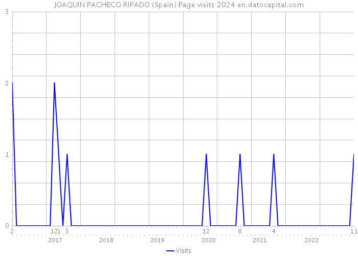 JOAQUIN PACHECO RIPADO (Spain) Page visits 2024 