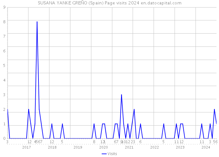 SUSANA YANKE GREÑO (Spain) Page visits 2024 