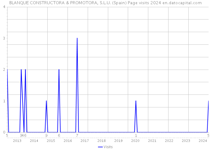BLANQUE CONSTRUCTORA & PROMOTORA, S.L.U. (Spain) Page visits 2024 