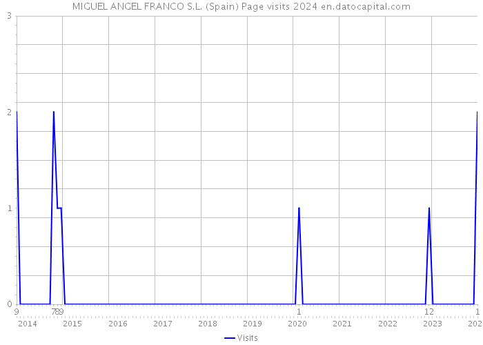 MIGUEL ANGEL FRANCO S.L. (Spain) Page visits 2024 