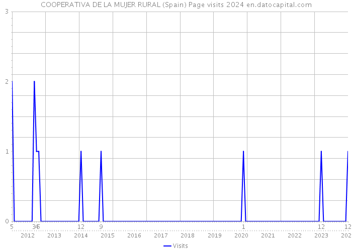 COOPERATIVA DE LA MUJER RURAL (Spain) Page visits 2024 