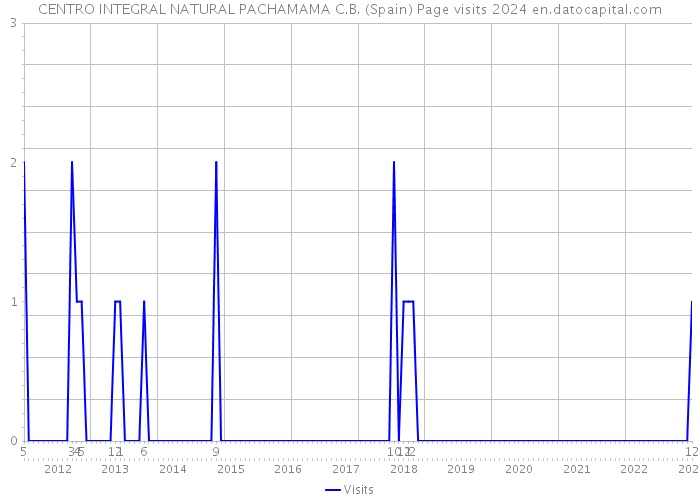 CENTRO INTEGRAL NATURAL PACHAMAMA C.B. (Spain) Page visits 2024 