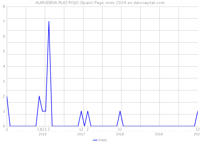 ALMUDENA RUIZ ROJO (Spain) Page visits 2024 