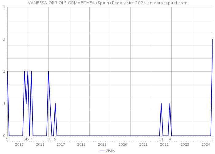 VANESSA ORRIOLS ORMAECHEA (Spain) Page visits 2024 