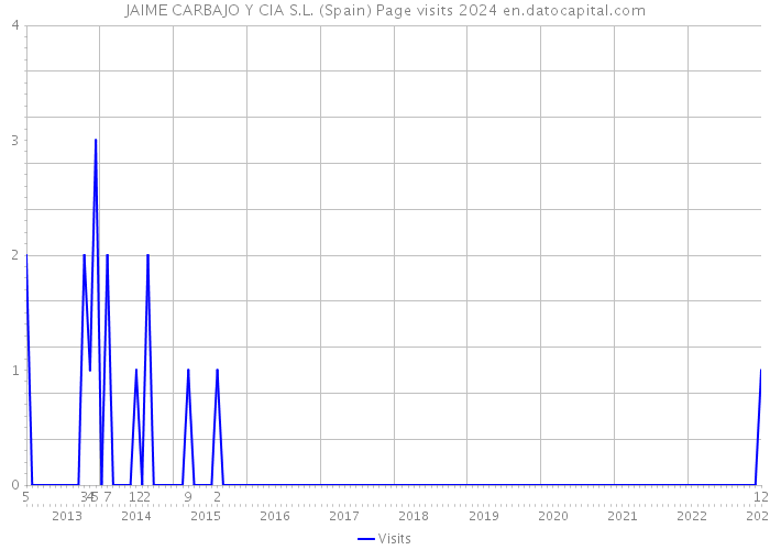 JAIME CARBAJO Y CIA S.L. (Spain) Page visits 2024 