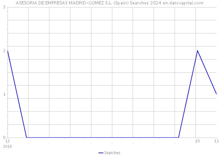 ASESORIA DE EMPRESAS MADRID-GOMEZ S.L. (Spain) Searches 2024 