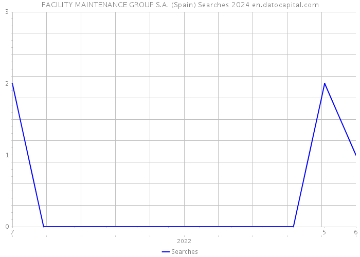 FACILITY MAINTENANCE GROUP S.A. (Spain) Searches 2024 