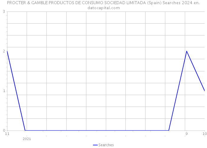 PROCTER & GAMBLE PRODUCTOS DE CONSUMO SOCIEDAD LIMITADA (Spain) Searches 2024 