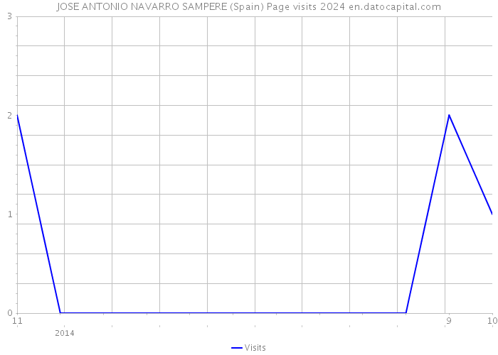 JOSE ANTONIO NAVARRO SAMPERE (Spain) Page visits 2024 