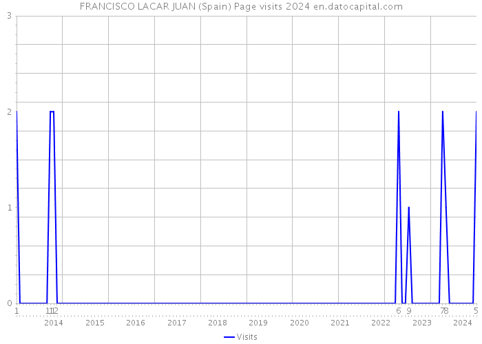FRANCISCO LACAR JUAN (Spain) Page visits 2024 