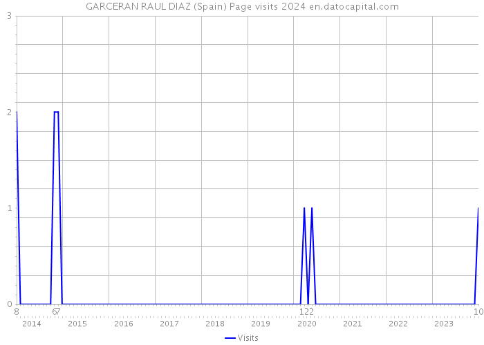 GARCERAN RAUL DIAZ (Spain) Page visits 2024 