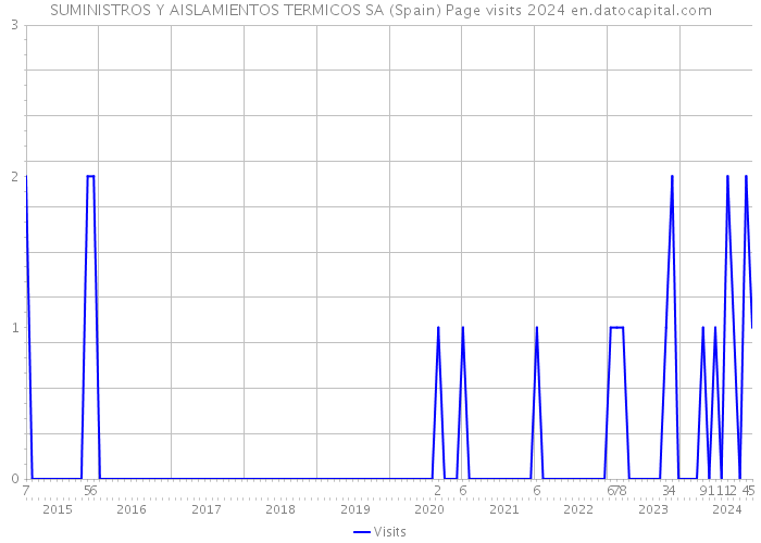 SUMINISTROS Y AISLAMIENTOS TERMICOS SA (Spain) Page visits 2024 