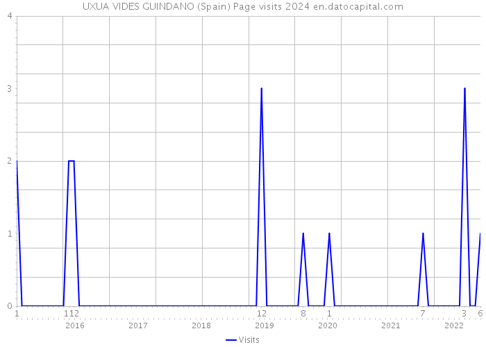 UXUA VIDES GUINDANO (Spain) Page visits 2024 