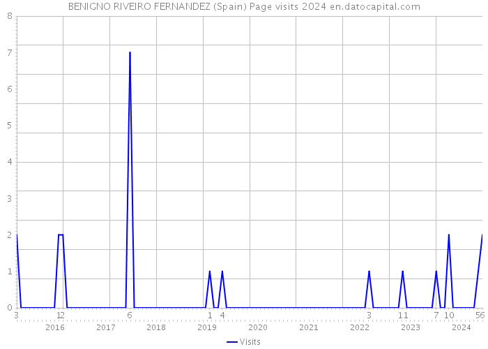 BENIGNO RIVEIRO FERNANDEZ (Spain) Page visits 2024 