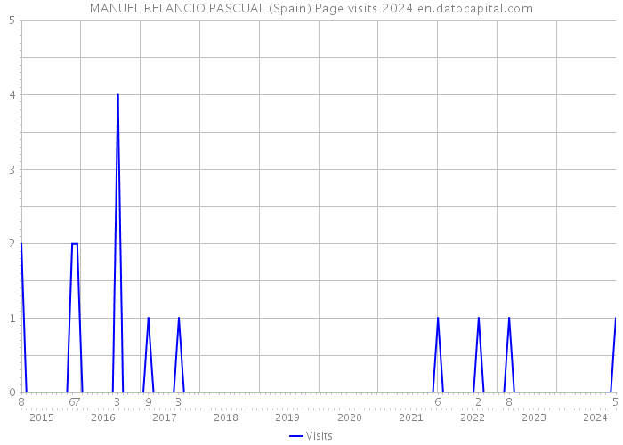 MANUEL RELANCIO PASCUAL (Spain) Page visits 2024 