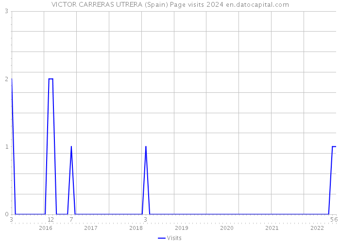 VICTOR CARRERAS UTRERA (Spain) Page visits 2024 