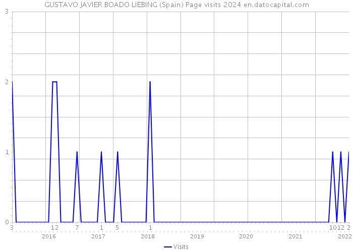 GUSTAVO JAVIER BOADO LIEBING (Spain) Page visits 2024 