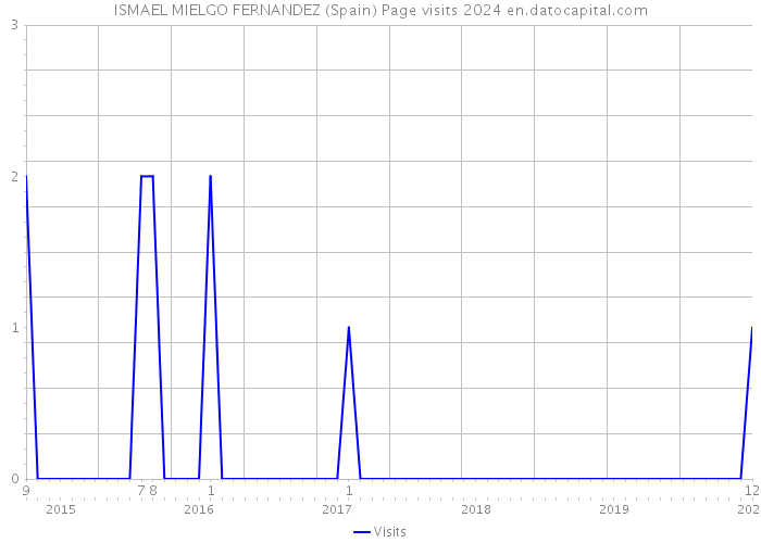 ISMAEL MIELGO FERNANDEZ (Spain) Page visits 2024 