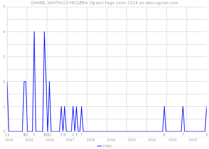 DANIEL SANTIAGO HIGUERA (Spain) Page visits 2024 