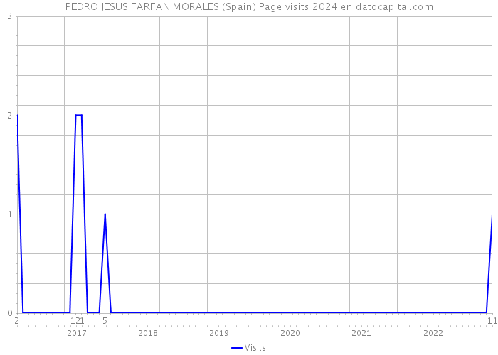 PEDRO JESUS FARFAN MORALES (Spain) Page visits 2024 