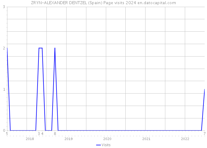 ZRYN-ALEXANDER DENTZEL (Spain) Page visits 2024 