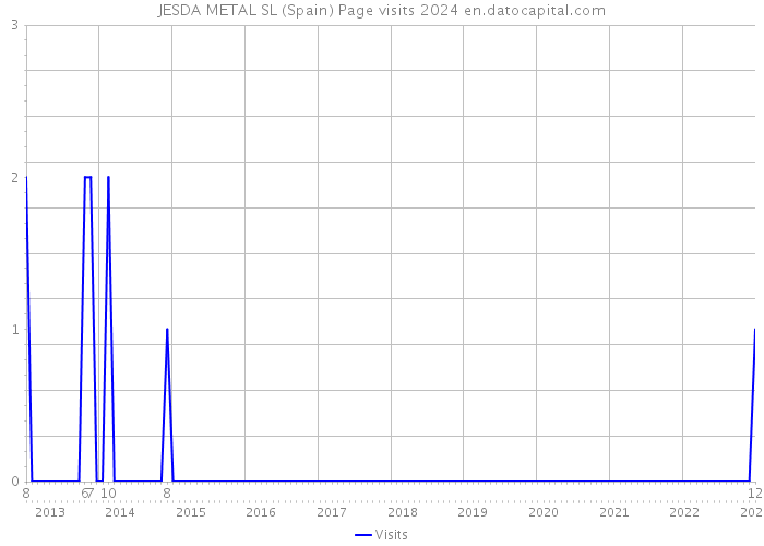 JESDA METAL SL (Spain) Page visits 2024 