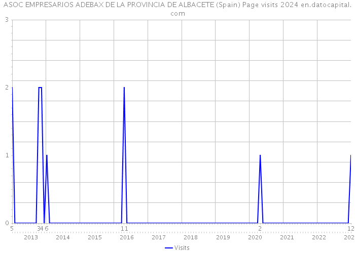 ASOC EMPRESARIOS ADEBAX DE LA PROVINCIA DE ALBACETE (Spain) Page visits 2024 
