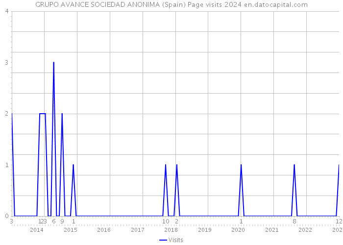 GRUPO AVANCE SOCIEDAD ANONIMA (Spain) Page visits 2024 