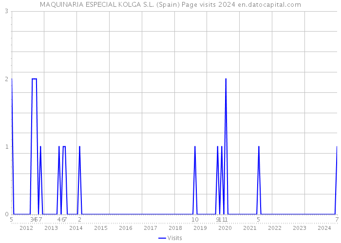 MAQUINARIA ESPECIAL KOLGA S.L. (Spain) Page visits 2024 