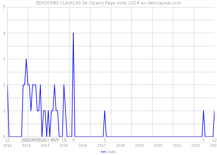 EDICIONES CLASICAS SA (Spain) Page visits 2024 