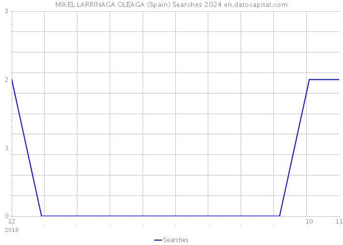 MIKEL LARRINAGA OLEAGA (Spain) Searches 2024 