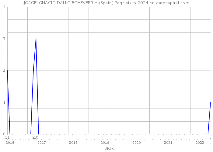 JORGE IGNACIO DALLO ECHEVERRIA (Spain) Page visits 2024 