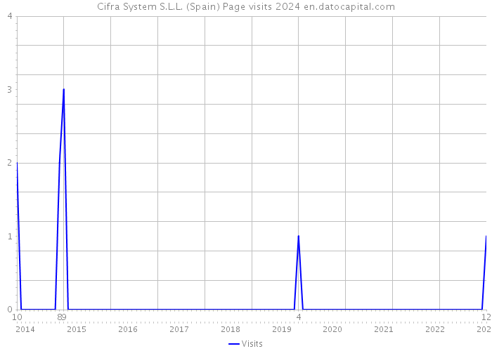 Cifra System S.L.L. (Spain) Page visits 2024 