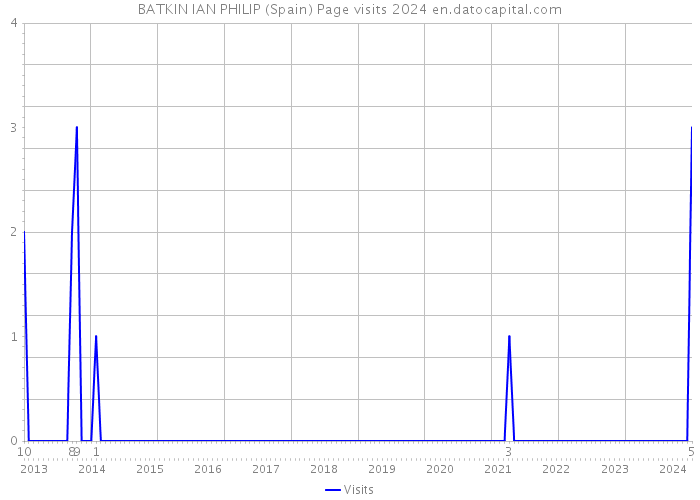 BATKIN IAN PHILIP (Spain) Page visits 2024 