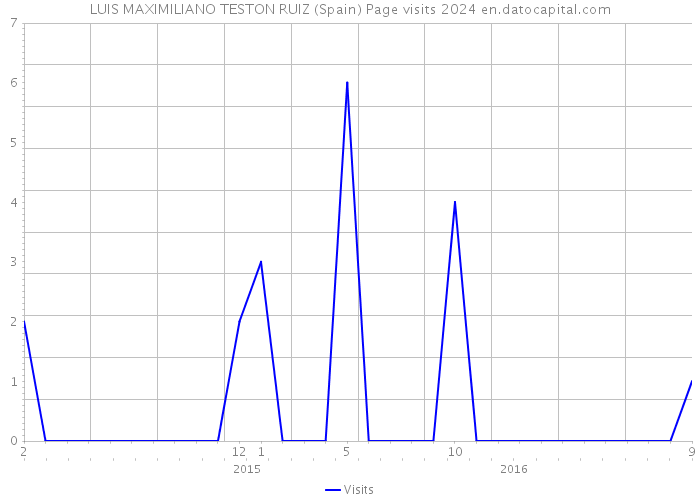 LUIS MAXIMILIANO TESTON RUIZ (Spain) Page visits 2024 