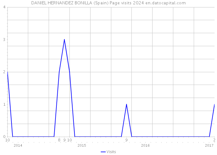 DANIEL HERNANDEZ BONILLA (Spain) Page visits 2024 