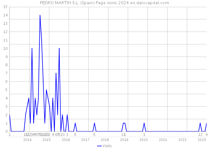 PEDRO MARTIN S.L. (Spain) Page visits 2024 