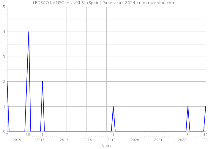 LEDSCO KANPOLAN XXI SL (Spain) Page visits 2024 