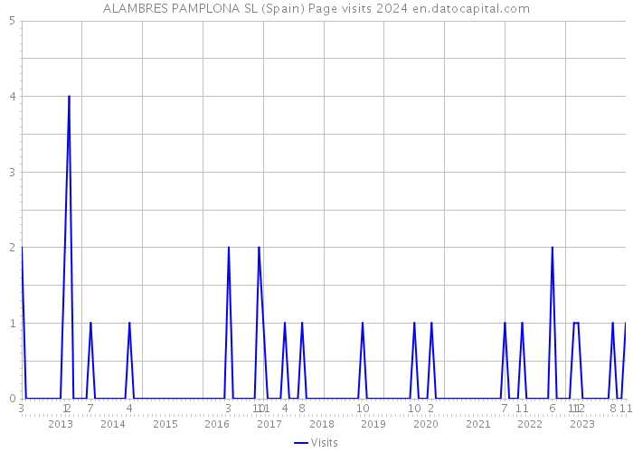 ALAMBRES PAMPLONA SL (Spain) Page visits 2024 
