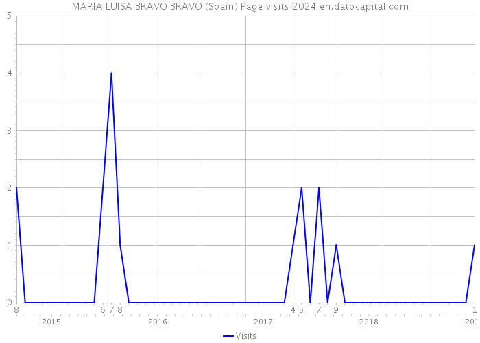 MARIA LUISA BRAVO BRAVO (Spain) Page visits 2024 