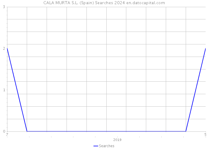 CALA MURTA S.L. (Spain) Searches 2024 