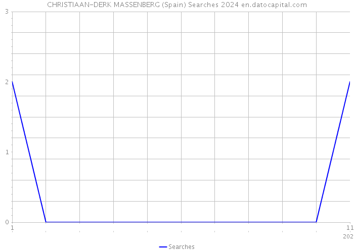 CHRISTIAAN-DERK MASSENBERG (Spain) Searches 2024 