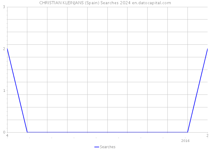 CHRISTIAN KLEINJANS (Spain) Searches 2024 